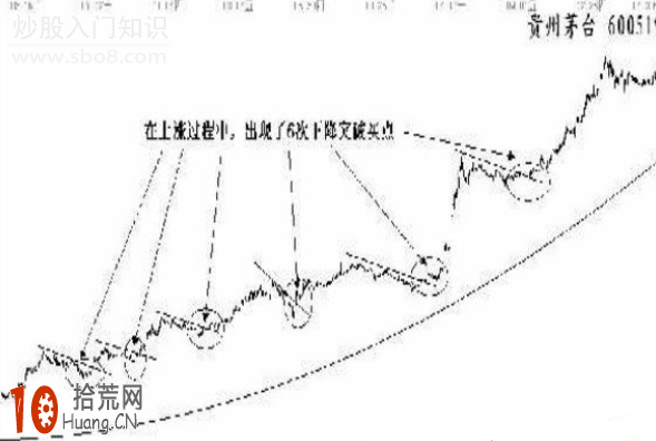 暴跌行情的尾聲 圖解下降趨勢線的買入時機,拾荒網