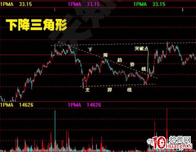 股價突破基本形態(圖解) 股價突破基本形態(圖解),拾荒網