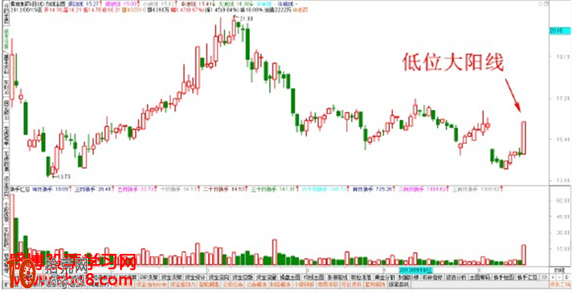 經典K線圖炒股技巧圖解:低位出現大陽線怎麼看 經典K線圖炒股技巧圖解:低位出現大陽線怎麼看,拾荒網
