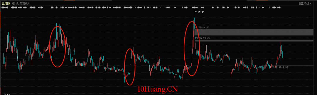 股市中的玄學(圖解) 股市中的玄學(圖解),拾荒網