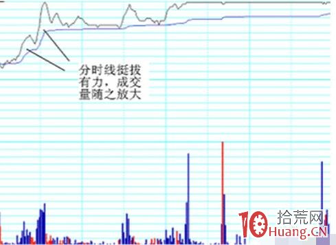 揭秘強勢股的特征及捕捉方法(圖解) 揭秘強勢股的特征及捕捉方法(圖解),拾荒網