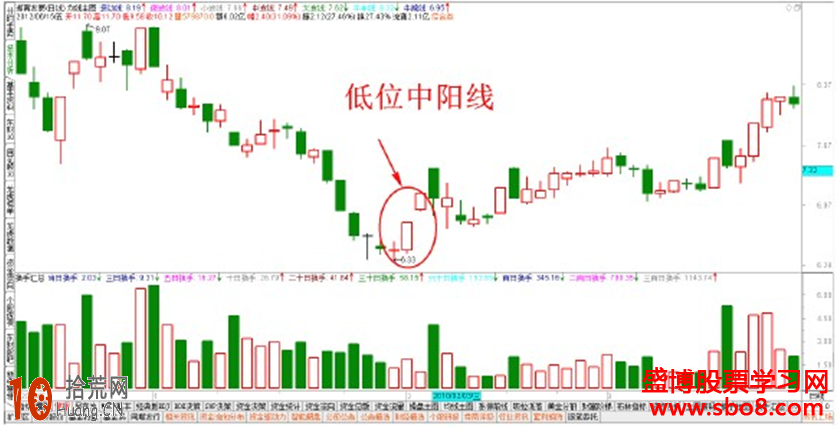 圖解低位出現中陽止跌K線怎麼看 圖解低位出現中陽止跌K線怎麼看,拾荒網