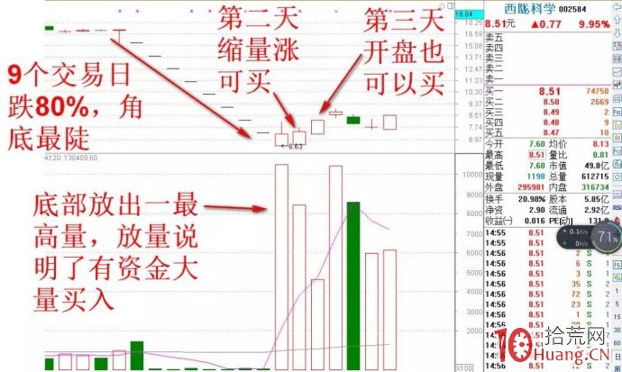 股票高量底部技術（圖解）,拾荒網