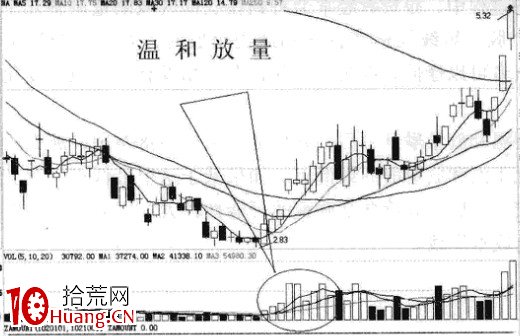操作中如何去看成交量，如何在盤面上看成交量（圖解）,拾荒網