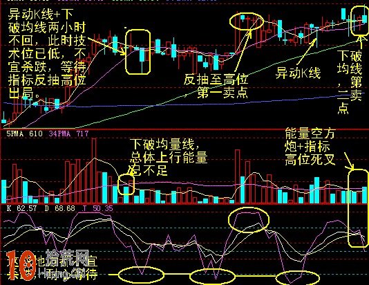 十種異動K線圖解,拾荒網