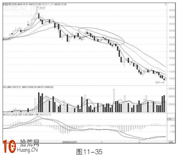 圖解均線烏雲密佈形態怎麼操作,拾荒網