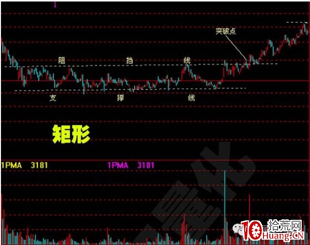 股價突破基本形態(圖解) 股價突破基本形態(圖解),拾荒網