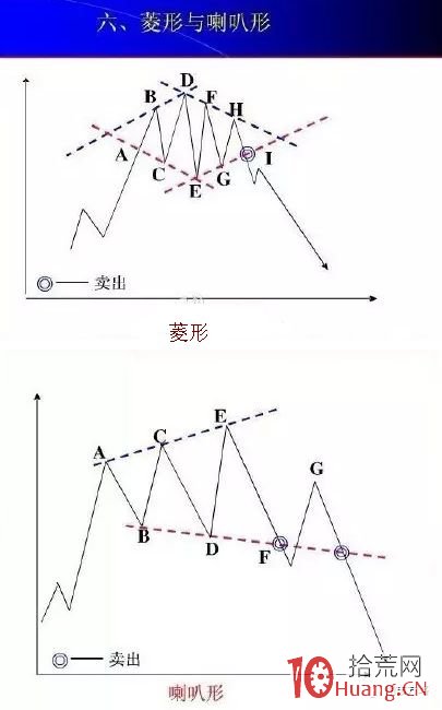 K線形態分析學必用到的九種價格走勢圖,拾荒網