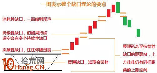 缺口形態看盤圖解:持續性缺口 缺口形態看盤圖解:持續性缺口,拾荒網