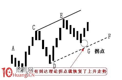 圖解趨勢線拐點及其拐點線的畫法,拾荒網