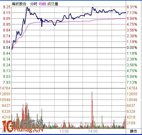圖解盤中分時急拉技巧:1分鐘K線超短線盯盤(1) 圖解盤中分時急拉技巧:1分鐘K線超短線盯盤(1),拾荒網