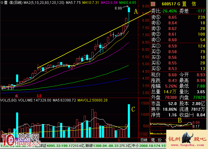 圖解逆大盤拉升的分時引體向上形態,拾荒網