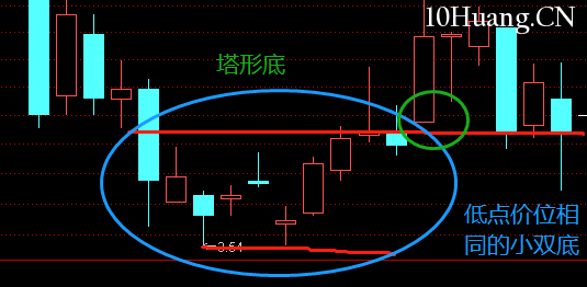 不一樣的K線運用教程 11:平底(圖解) 不一樣的K線運用教程 11:平底(圖解),拾荒網