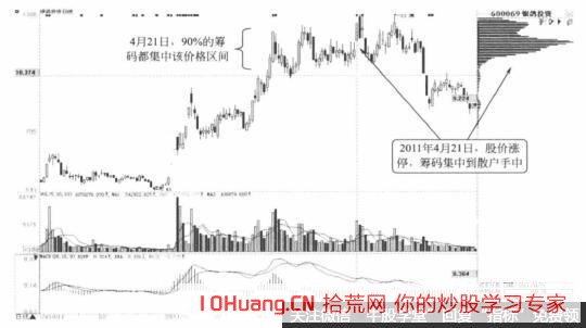籌碼分佈和籌碼分佈圖說明瞭什麼 籌碼分佈和籌碼分佈圖說明瞭什麼,拾荒網