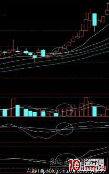 周線多周期共振金叉買入飆升大牛股（圖解）,拾荒網