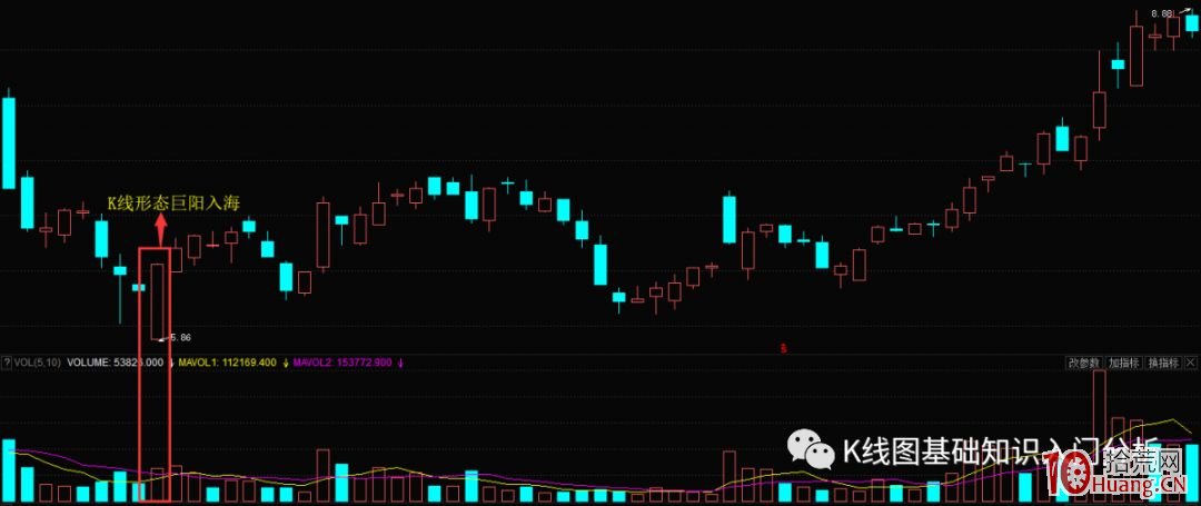 K線形態“巨陽入海”買入技巧（圖解）,拾荒網
