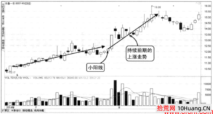 小陽線炒股釋義（圖解）,拾荒網