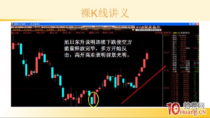 裸K線技術系統課程.45：兩根看漲K線之旭日東升（圖解）,拾荒網