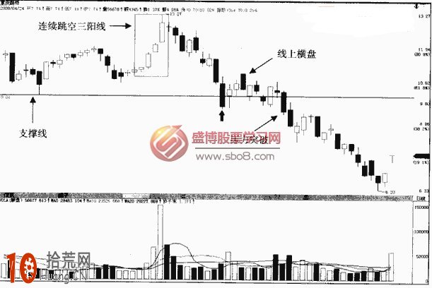 經典K線圖炒股技巧圖解：三陽線（三連陽）怎麼看,拾荒網