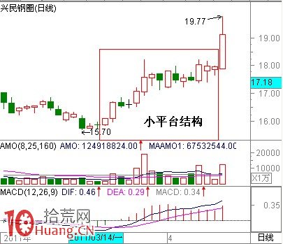 量價選股模式圖解:攻擊型量峰與K線結構之間的關系 量價選股模式圖解:攻擊型量峰與K線結構之間的關系,拾荒網