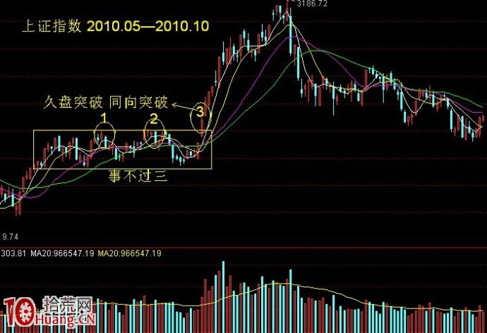 久盤突破定律與選股（圖解）,拾荒網
