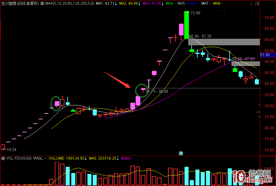 散戶不“散”10年沉淀之——戰法篇.牛熊市通殺的天量戰法（圖解）,拾荒網