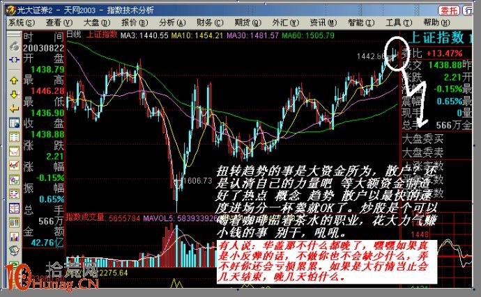 圖解如何畫支撐線阻力線分析股票買賣點位,拾荒網