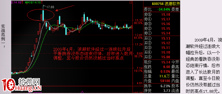 經典K線信號頭部形態研究(二):看跌吞沒形態(圖解) 經典K線信號頭部形態研究(二):看跌吞沒形態(圖解),拾荒網