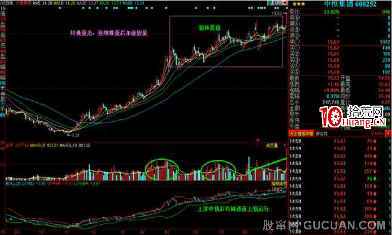 K線掘金系列:長江後浪推前浪——“連續堆量後加速放量”經典量態運用(圖解) K線掘金系列:長江後浪推前浪——“連續堆量後加速放量”經典量態運用(圖解),拾荒網