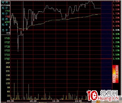 史上最全的超短線之分時圖的絕佳買點技術(圖解) 史上最全的超短線之分時圖的絕佳買點技術(圖解),拾荒網