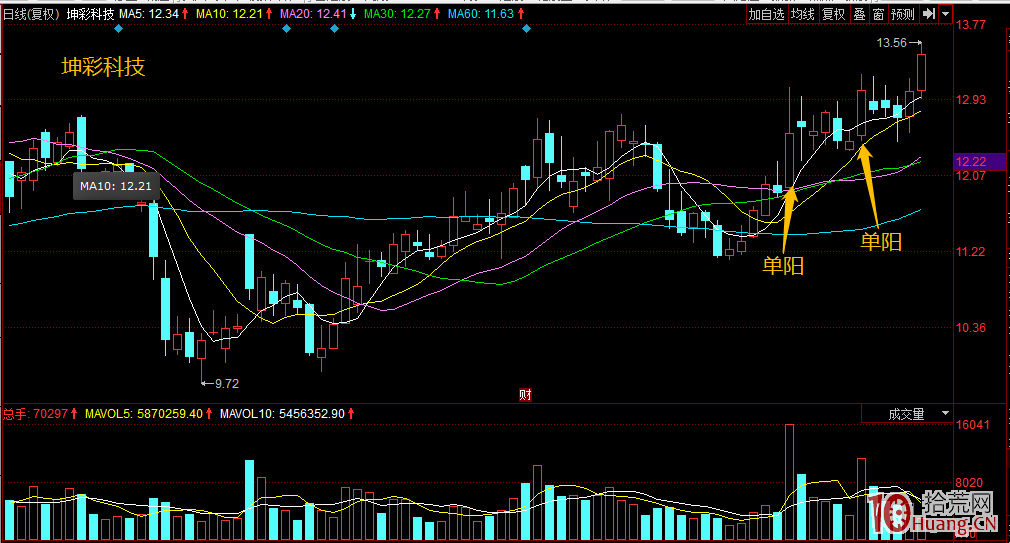 炒股賺錢單陽不破買入法案例圖解,拾荒網