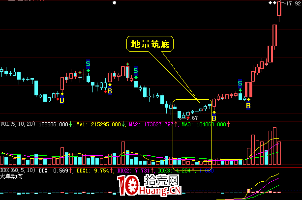 地量見底的幾種判斷（圖解）,拾荒網