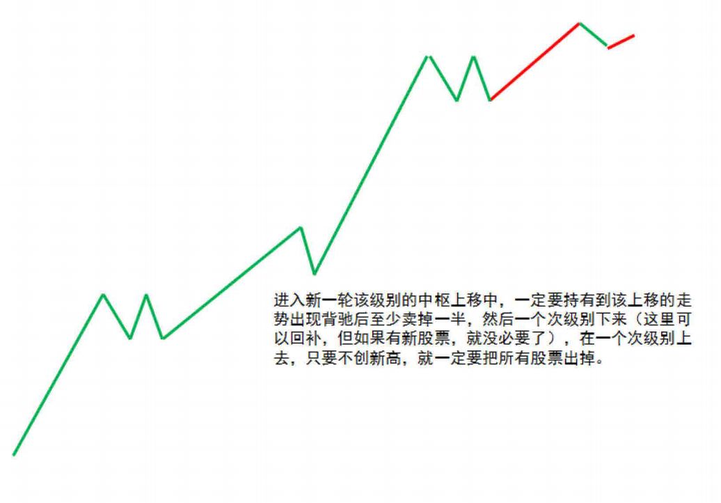 《纏論108課》79：分型的輔助操作與一些問題的再回答【走勢與買賣點的動態和立體分析】,拾荒網