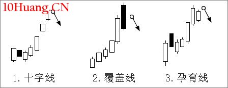 26個K線圖賣出信號(圖解) 26個K線圖賣出信號(圖解),拾荒網