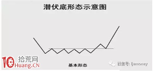 長線資金建倉圖形之潛伏底形態買入技巧圖解 長線資金建倉圖形之潛伏底形態買入技巧圖解,拾荒網
