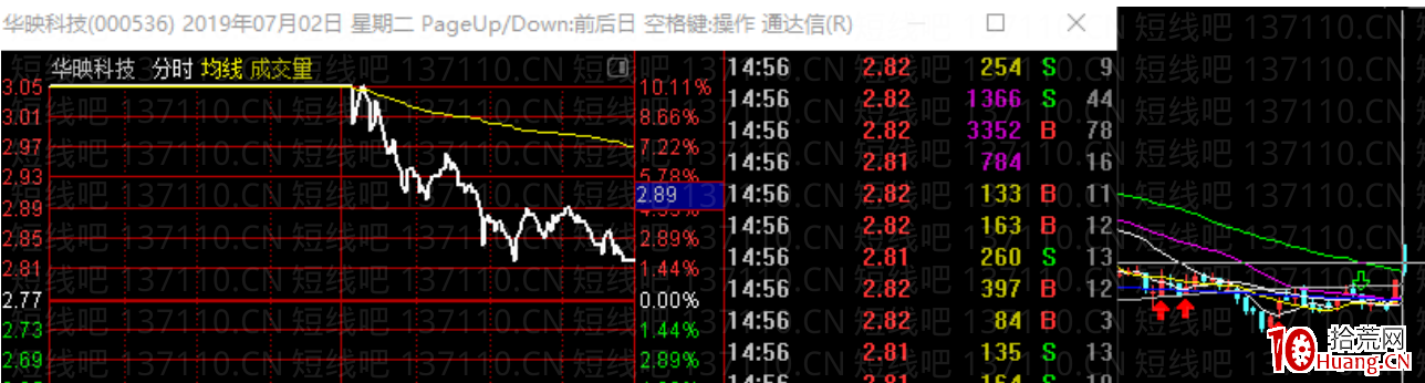 退潮日如何觀察盤面表現來控制風險（圖解）,拾荒網