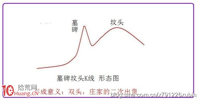 新股民看見這種墓碑墳頭K線形態要趕緊賣出(圖解) 新股民看見這種墓碑墳頭K線形態要趕緊賣出(圖解),拾荒網