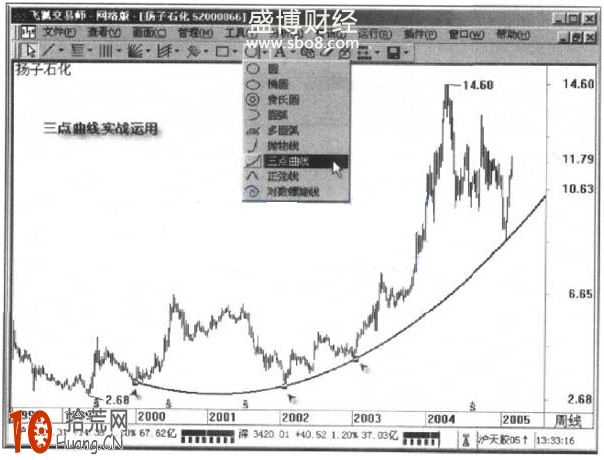 圖解三點曲線的炒股技巧,拾荒網