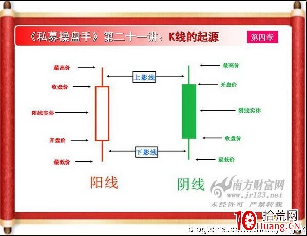 《私募操盤手》培訓第二十一講：K線的起源（圖解）,拾荒網