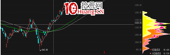 炒股選股，我為什麼這麼看中籌碼結構？（圖解）,拾荒網