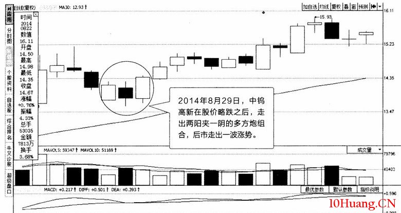 常見多K線組合分析:多方炮(圖解) 常見多K線組合分析:多方炮(圖解),拾荒網