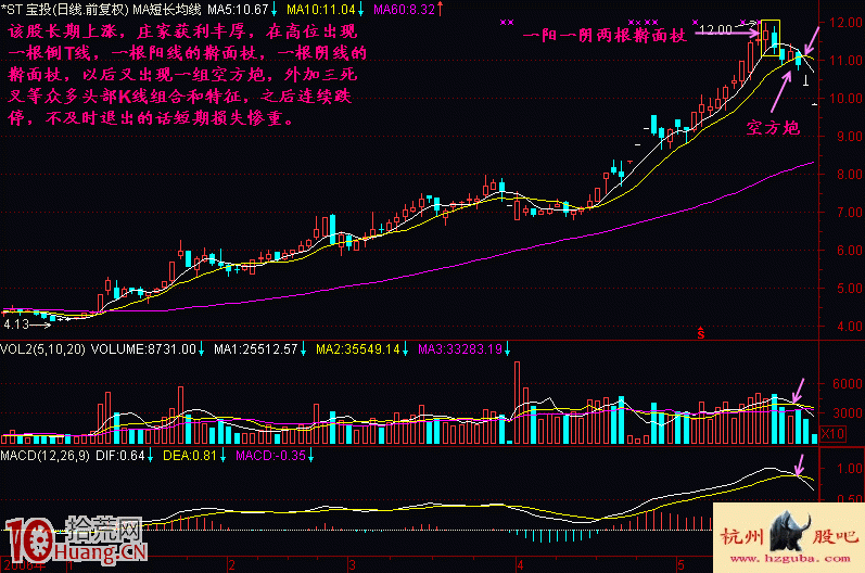 頭部搟面杖K線組合賣出法實戰圖解,拾荒網