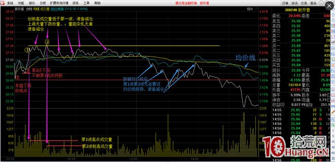 我是這樣做T：根據分時+簡單K線圖,判斷出當天可能存在的高點與低點（圖解）,拾荒網