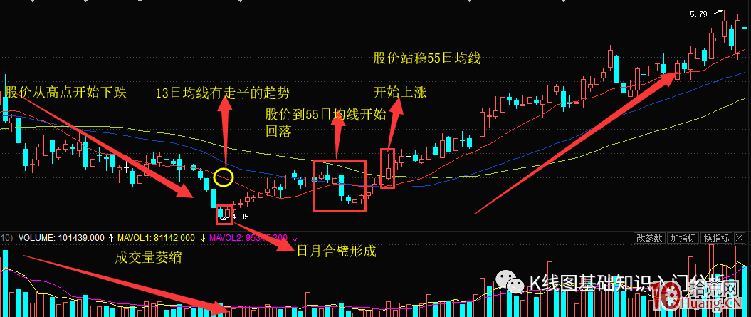 什麼是日月合璧K線形態?(圖解) 什麼是日月合璧K線形態?(圖解),拾荒網