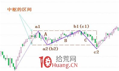 《纏論108課》18:不被面首的雛男是不完美的,中樞、走勢類型和買賣點篇 《纏論108課》18:不被面首的雛男是不完美的,中樞、走勢類型和買賣點篇,拾荒網