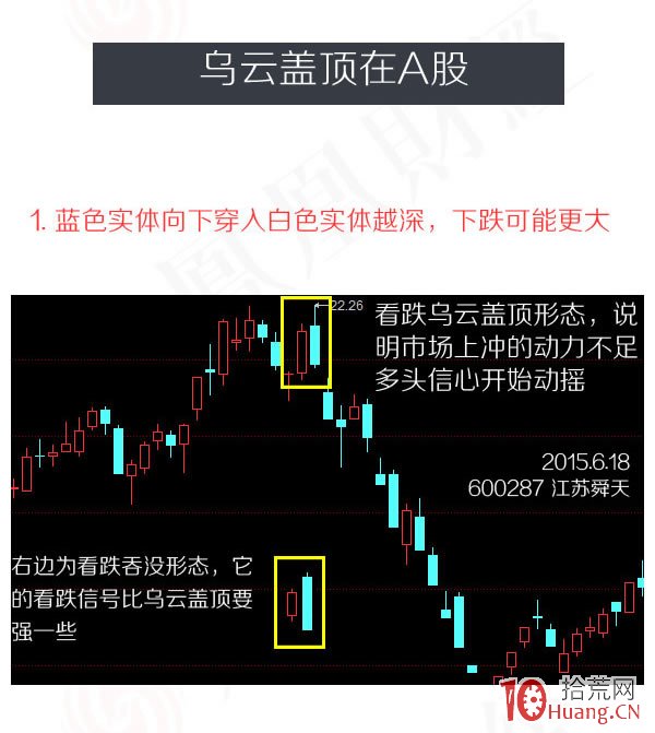蠟燭圖的故事全集之3：反轉傢族的烏雲蓋頂形態（圖解）,拾荒網