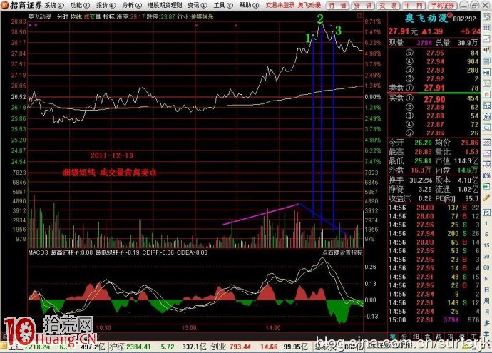 超短線分時盤口成交量背離賣點（圖解）,拾荒網