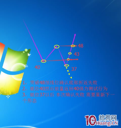 李佛摩爾底部確認法則淺解,拾荒網