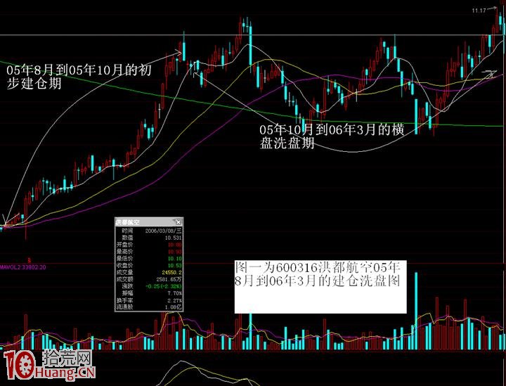 主力洗盤的幾種手法——橫盤洗盤手法(圖解) 主力洗盤的幾種手法——橫盤洗盤手法(圖解),拾荒網