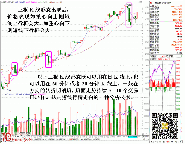 圖解變盤節點的一組K線形態,拾荒網